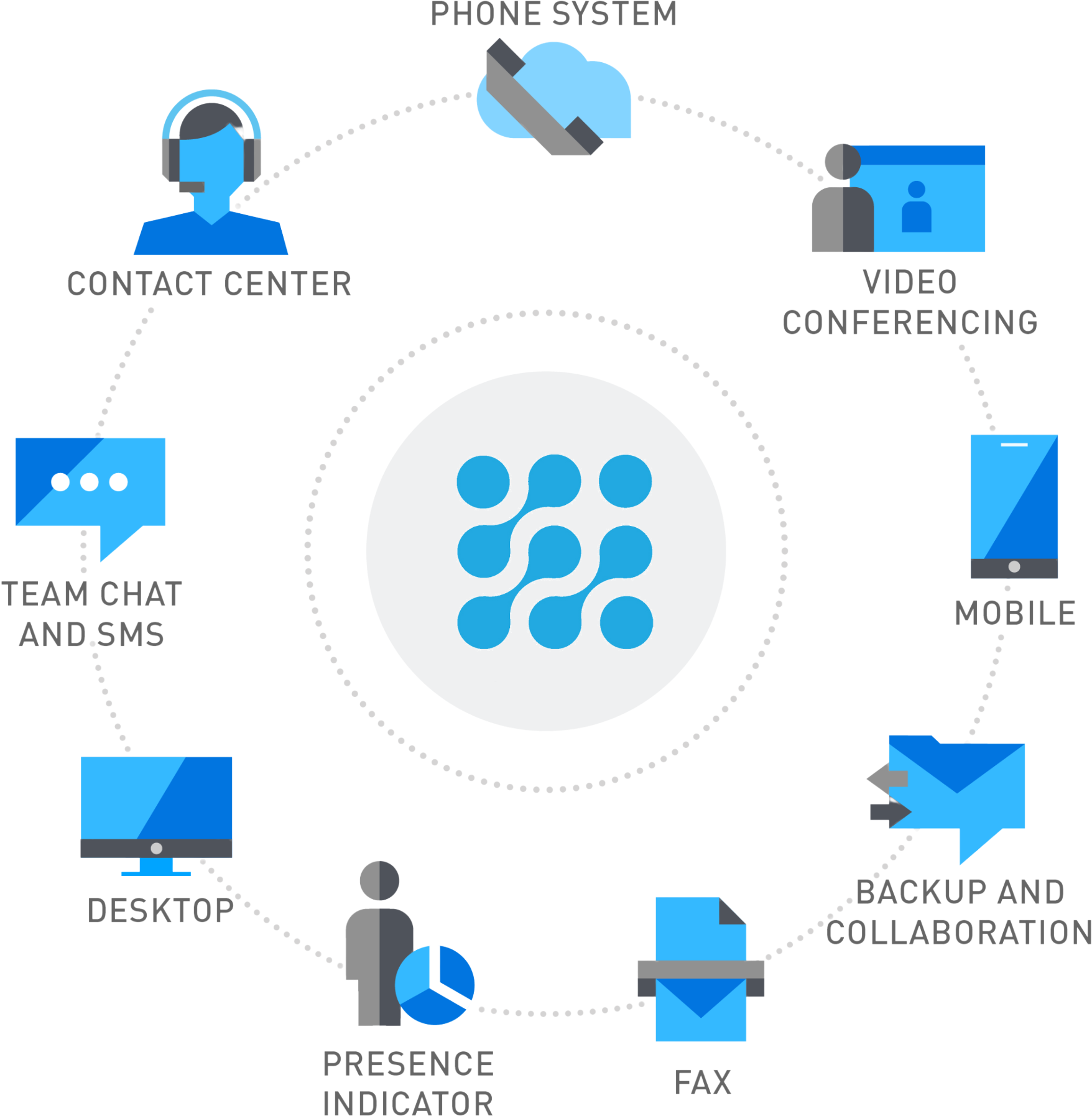 Unified communications ecosystem