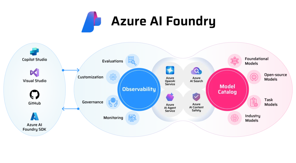 Smarter Conversations Start Here: How CallMasters Can Leverage Microsoft Azure AI and Microsoft Foundry