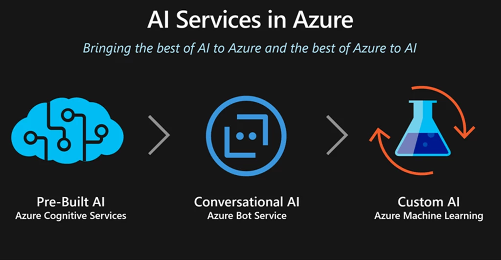 Introduction to AI on Azure